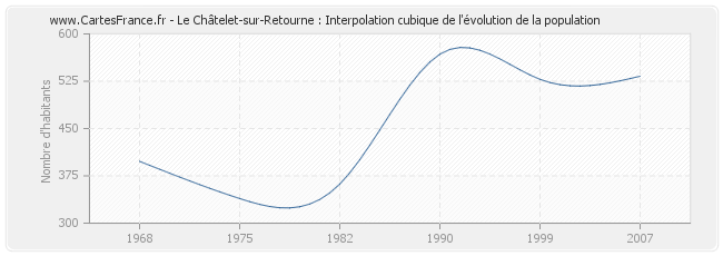 Le Châtelet-sur-Retourne : Interpolation cubique de l'évolution de la population